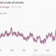 Image for article titled The 12 most important economic charts of the week